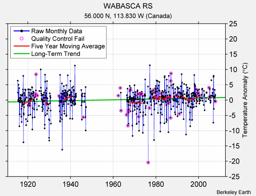 WABASCA RS Raw Mean Temperature