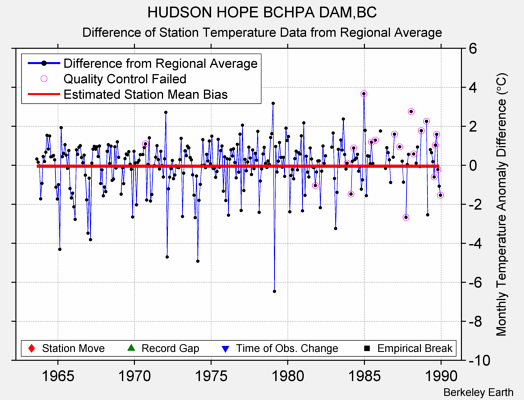 HUDSON HOPE BCHPA DAM,BC difference from regional expectation