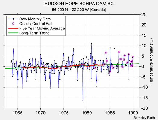 HUDSON HOPE BCHPA DAM,BC Raw Mean Temperature