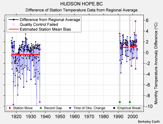 HUDSON HOPE,BC difference from regional expectation