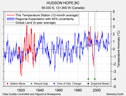 HUDSON HOPE,BC comparison to regional expectation