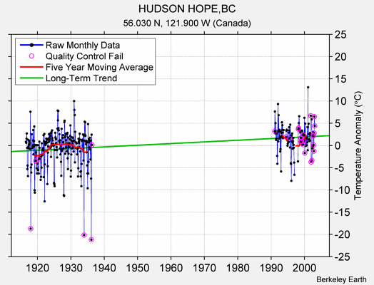 HUDSON HOPE,BC Raw Mean Temperature