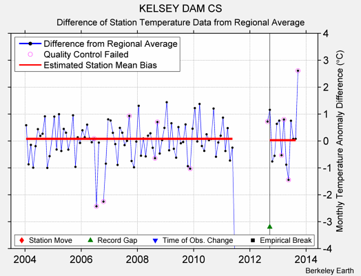 KELSEY DAM CS difference from regional expectation