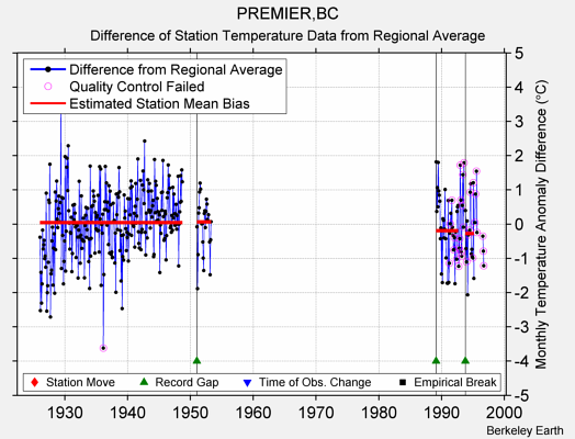 PREMIER,BC difference from regional expectation