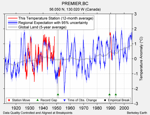 PREMIER,BC comparison to regional expectation