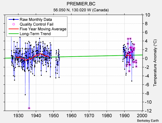 PREMIER,BC Raw Mean Temperature