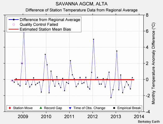 SAVANNA AGCM, ALTA difference from regional expectation