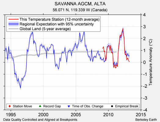 SAVANNA AGCM, ALTA comparison to regional expectation