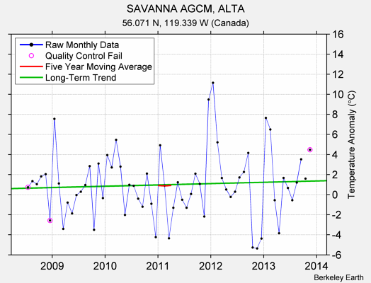 SAVANNA AGCM, ALTA Raw Mean Temperature