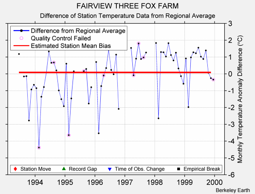 FAIRVIEW THREE FOX FARM difference from regional expectation