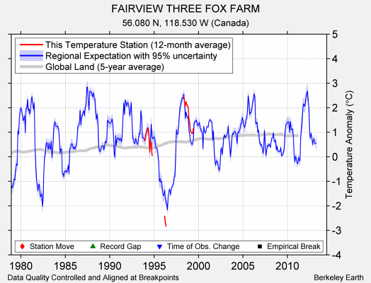 FAIRVIEW THREE FOX FARM comparison to regional expectation