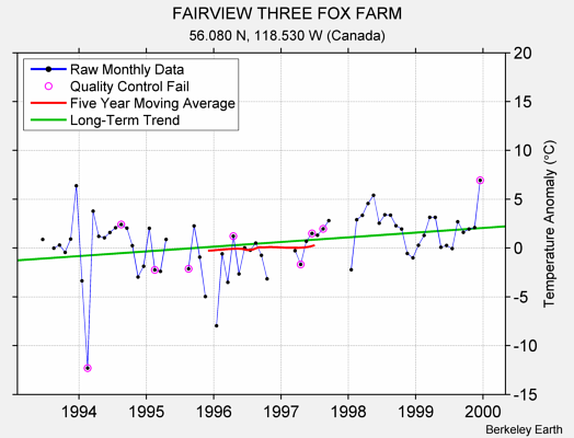 FAIRVIEW THREE FOX FARM Raw Mean Temperature