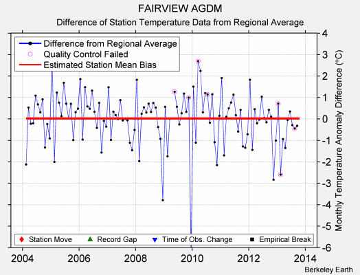 FAIRVIEW AGDM difference from regional expectation