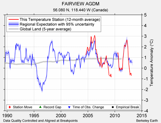 FAIRVIEW AGDM comparison to regional expectation