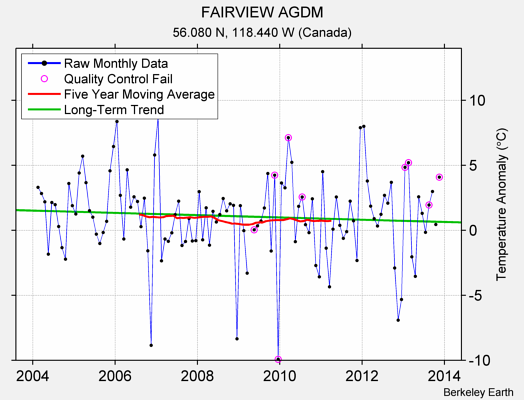 FAIRVIEW AGDM Raw Mean Temperature