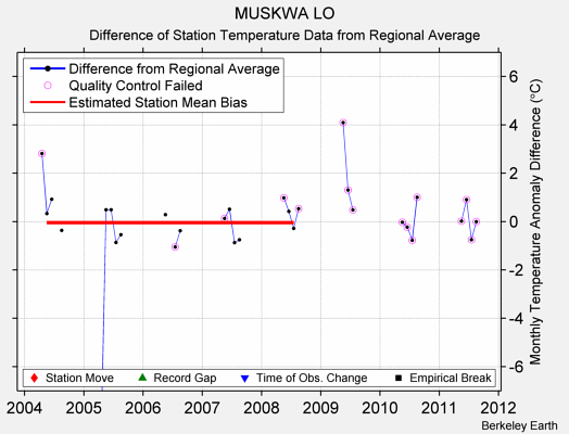 MUSKWA LO difference from regional expectation