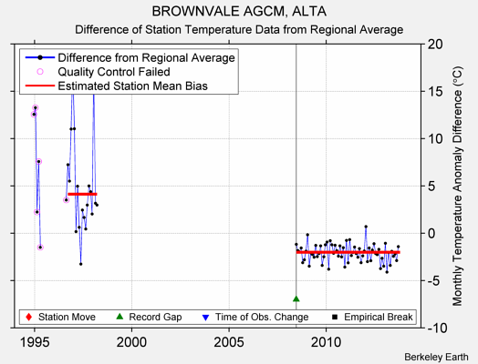 BROWNVALE AGCM, ALTA difference from regional expectation