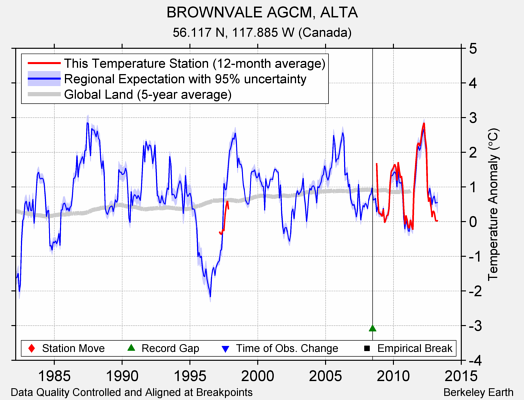 BROWNVALE AGCM, ALTA comparison to regional expectation