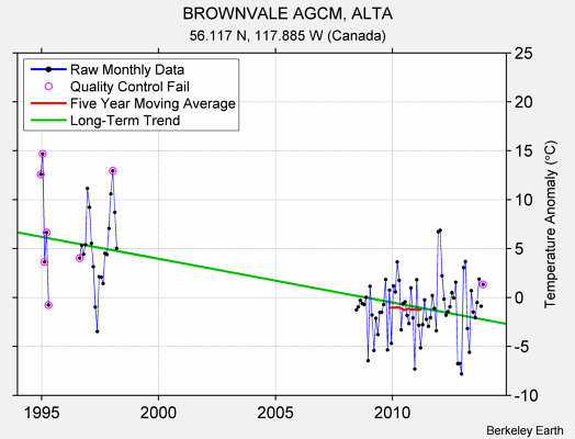 BROWNVALE AGCM, ALTA Raw Mean Temperature