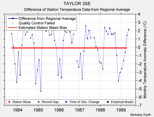 TAYLOR 3SE difference from regional expectation