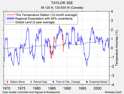 TAYLOR 3SE comparison to regional expectation