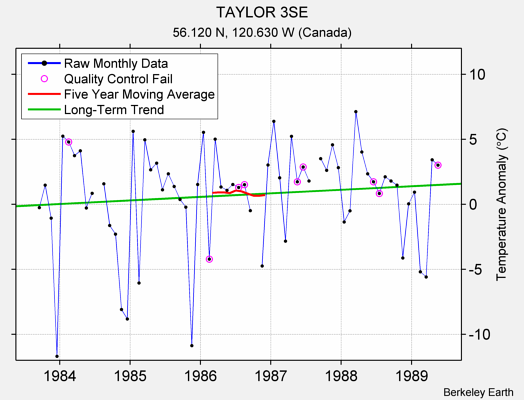 TAYLOR 3SE Raw Mean Temperature