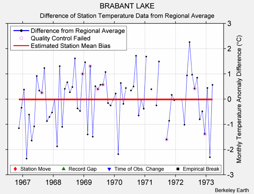 BRABANT LAKE difference from regional expectation