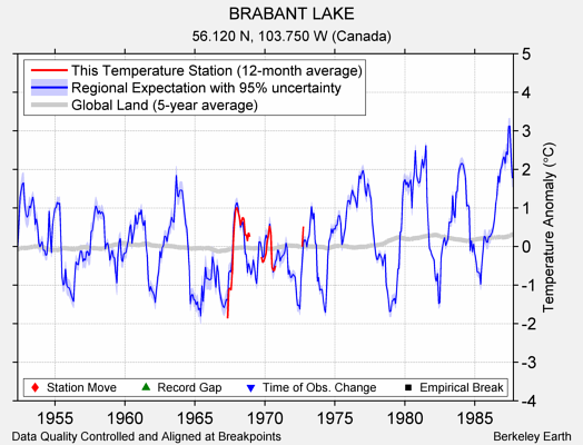 BRABANT LAKE comparison to regional expectation