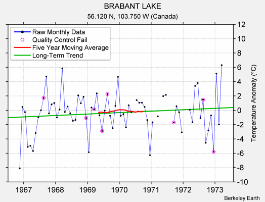 BRABANT LAKE Raw Mean Temperature