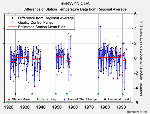 BERWYN CDA difference from regional expectation