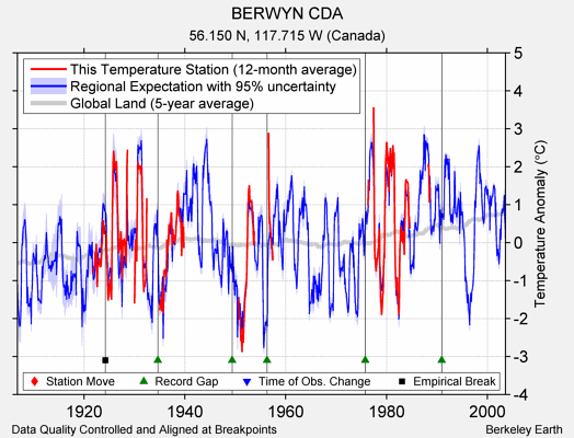 BERWYN CDA comparison to regional expectation