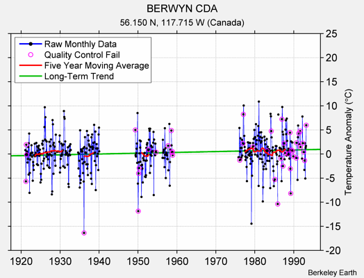 BERWYN CDA Raw Mean Temperature