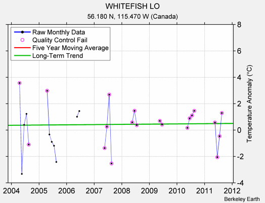 WHITEFISH LO Raw Mean Temperature