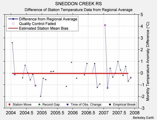 SNEDDON CREEK RS difference from regional expectation