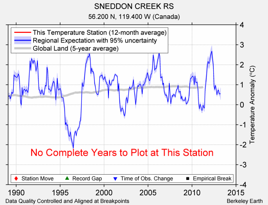 SNEDDON CREEK RS comparison to regional expectation