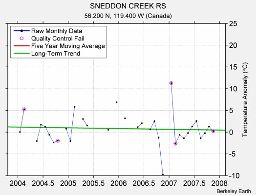 SNEDDON CREEK RS Raw Mean Temperature