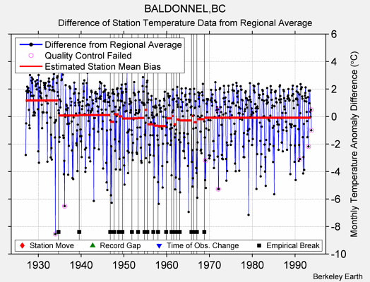 BALDONNEL,BC difference from regional expectation