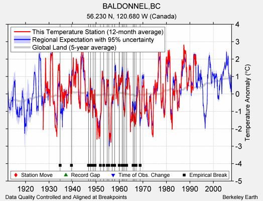 BALDONNEL,BC comparison to regional expectation