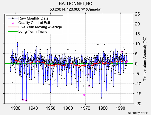 BALDONNEL,BC Raw Mean Temperature