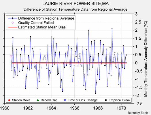 LAURIE RIVER POWER SITE,MA difference from regional expectation