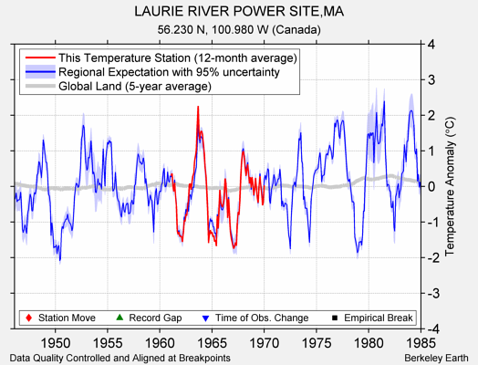 LAURIE RIVER POWER SITE,MA comparison to regional expectation