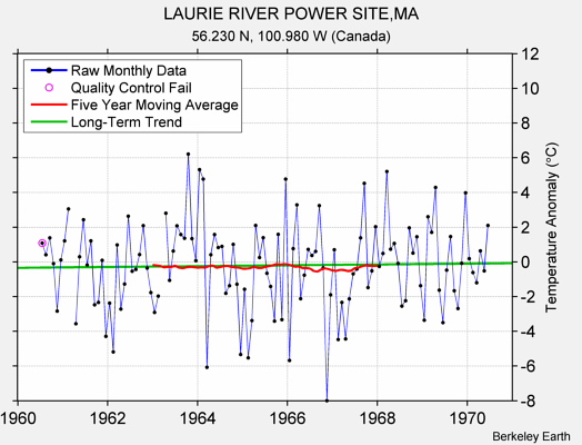 LAURIE RIVER POWER SITE,MA Raw Mean Temperature