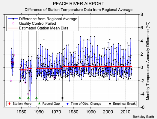 PEACE RIVER AIRPORT difference from regional expectation