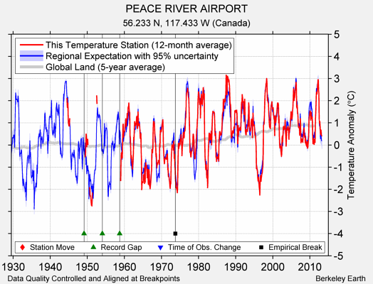 PEACE RIVER AIRPORT comparison to regional expectation