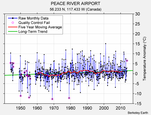 PEACE RIVER AIRPORT Raw Mean Temperature