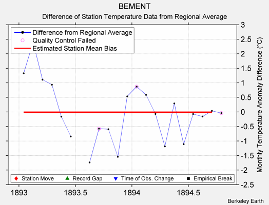 BEMENT difference from regional expectation