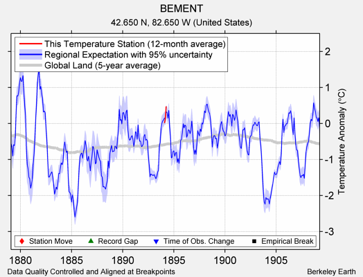 BEMENT comparison to regional expectation