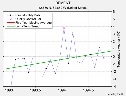 BEMENT Raw Mean Temperature