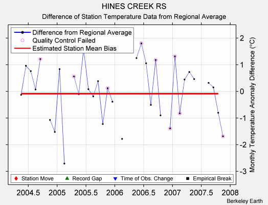 HINES CREEK RS difference from regional expectation