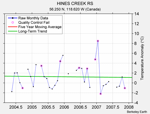 HINES CREEK RS Raw Mean Temperature